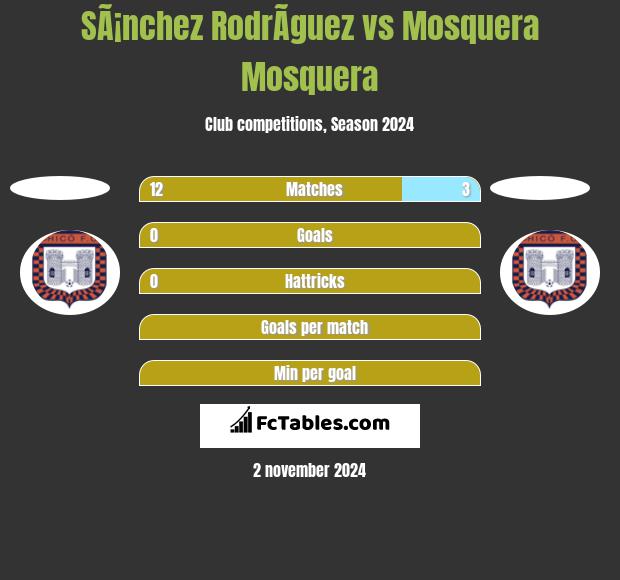 SÃ¡nchez RodrÃ­guez vs Mosquera Mosquera h2h player stats