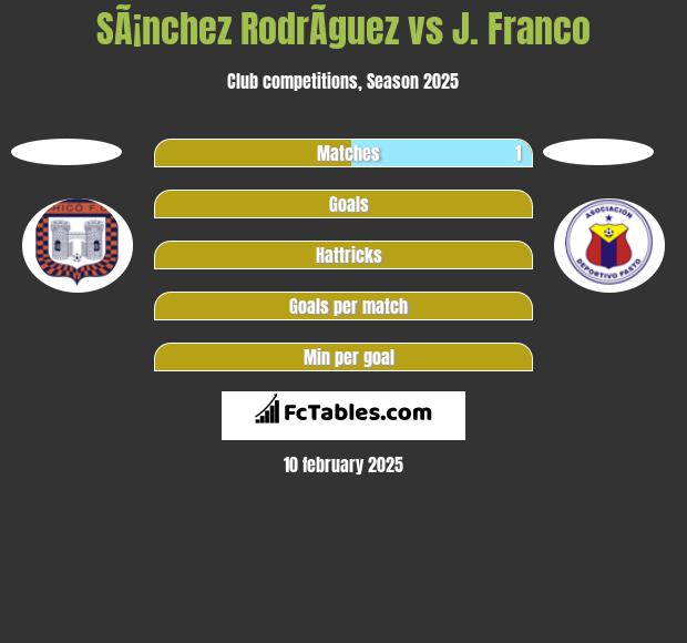 SÃ¡nchez RodrÃ­guez vs J. Franco h2h player stats