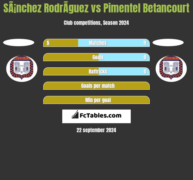 SÃ¡nchez RodrÃ­guez vs Pimentel Betancourt h2h player stats