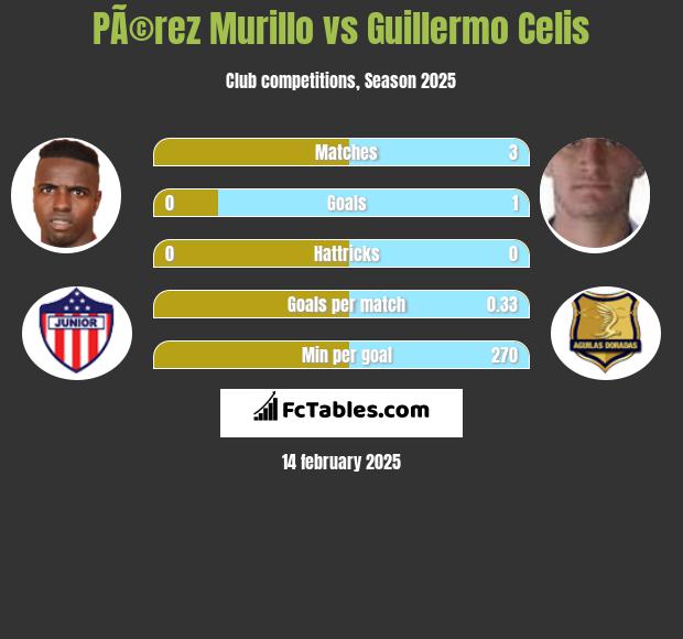 PÃ©rez Murillo vs Guillermo Celis h2h player stats