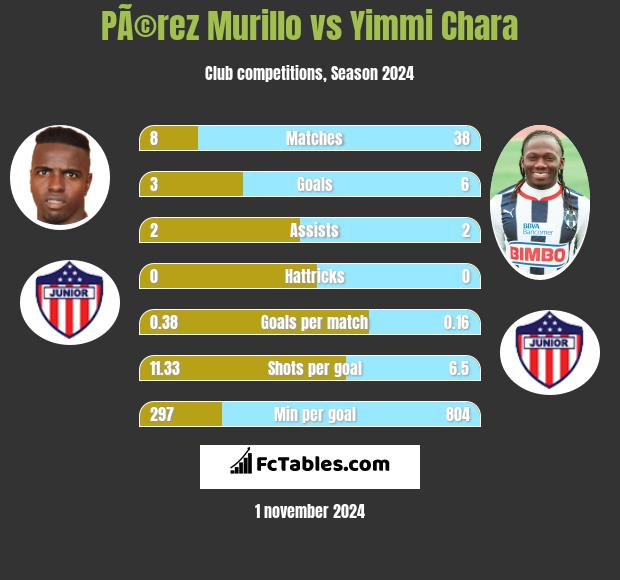 PÃ©rez Murillo vs Yimmi Chara h2h player stats