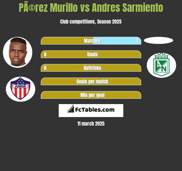 PÃ©rez Murillo vs Andres Sarmiento h2h player stats