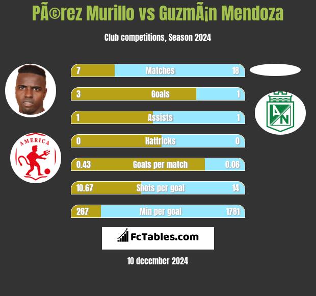 PÃ©rez Murillo vs GuzmÃ¡n Mendoza h2h player stats