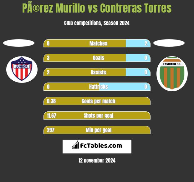 PÃ©rez Murillo vs Contreras Torres h2h player stats