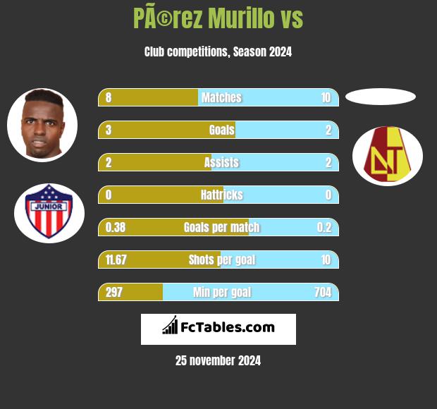 PÃ©rez Murillo vs  h2h player stats