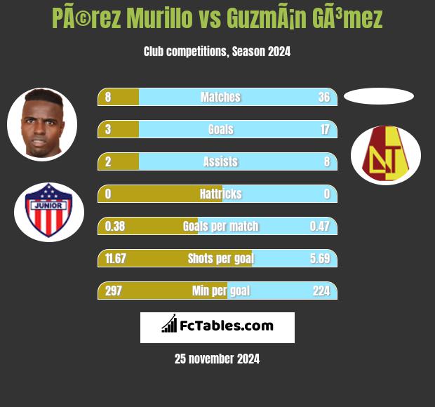 PÃ©rez Murillo vs GuzmÃ¡n GÃ³mez h2h player stats