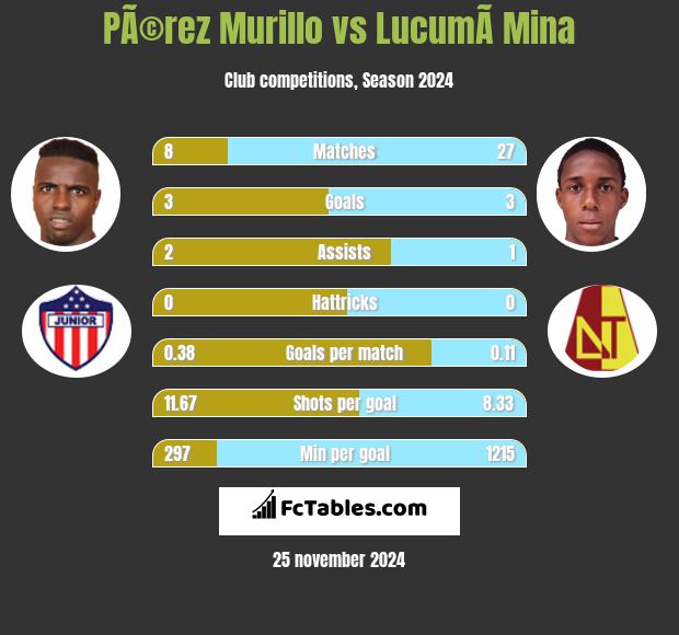 PÃ©rez Murillo vs LucumÃ­ Mina h2h player stats