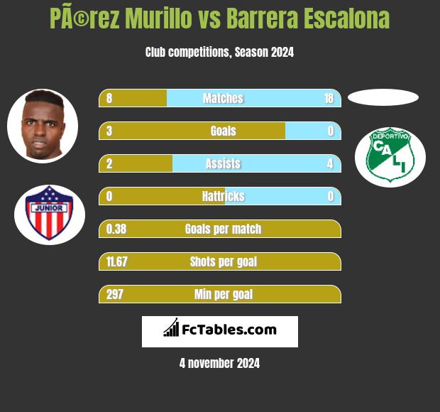 PÃ©rez Murillo vs Barrera Escalona h2h player stats