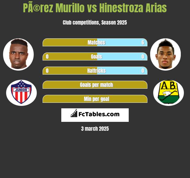 PÃ©rez Murillo vs Hinestroza Arias h2h player stats