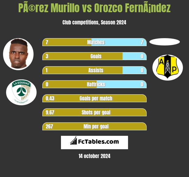 PÃ©rez Murillo vs Orozco FernÃ¡ndez h2h player stats