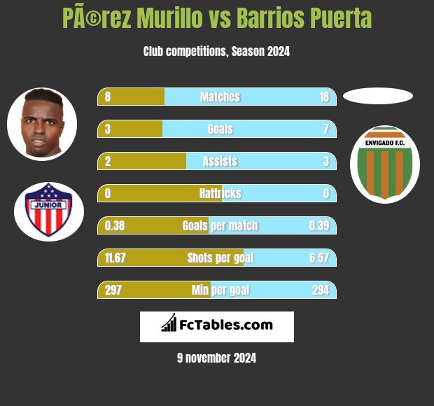 PÃ©rez Murillo vs Barrios Puerta h2h player stats