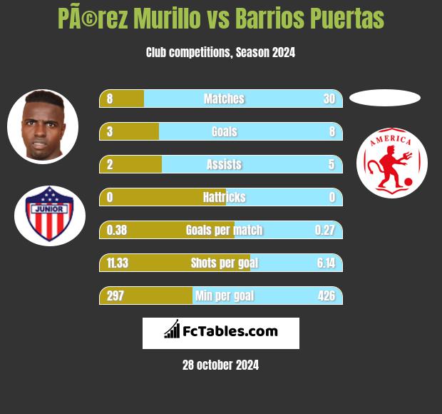 PÃ©rez Murillo vs Barrios Puertas h2h player stats