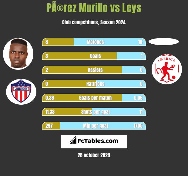 PÃ©rez Murillo vs Leys h2h player stats