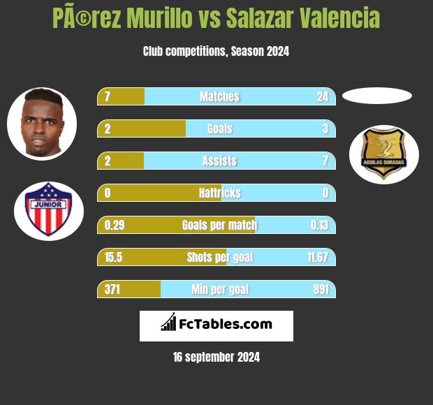 PÃ©rez Murillo vs Salazar Valencia h2h player stats