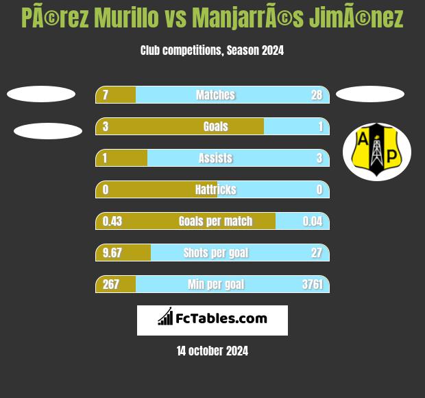 PÃ©rez Murillo vs ManjarrÃ©s JimÃ©nez h2h player stats