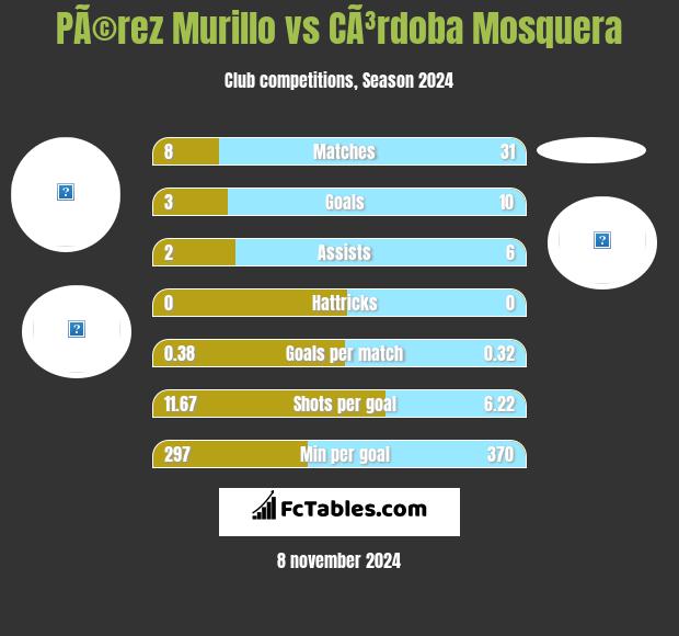 PÃ©rez Murillo vs CÃ³rdoba Mosquera h2h player stats