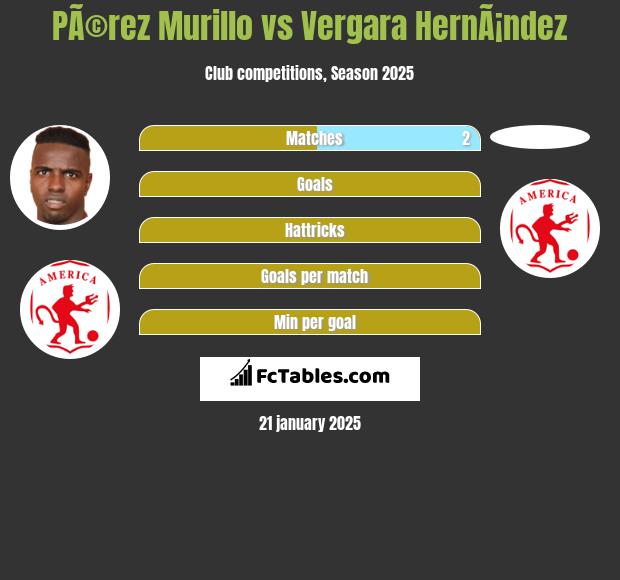 PÃ©rez Murillo vs Vergara HernÃ¡ndez h2h player stats