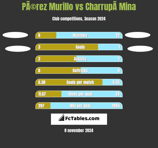 PÃ©rez Murillo vs CharrupÃ­ Mina h2h player stats