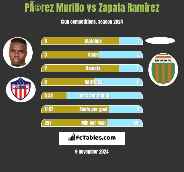 PÃ©rez Murillo vs Zapata Ramírez h2h player stats