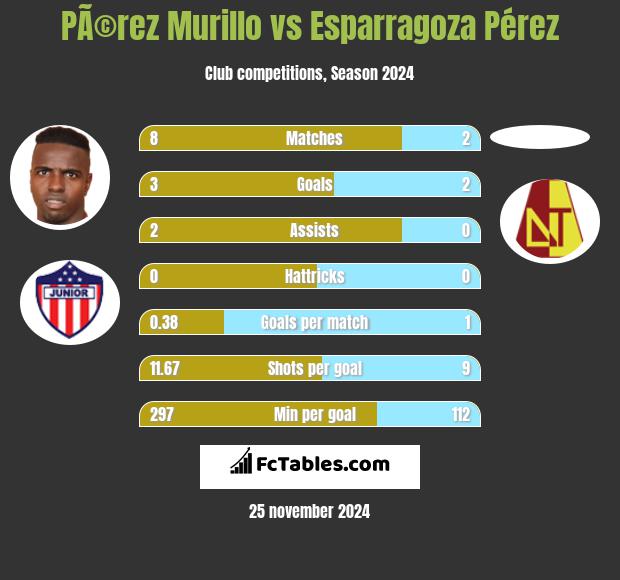 PÃ©rez Murillo vs Esparragoza Pérez h2h player stats