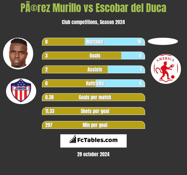 PÃ©rez Murillo vs Escobar del Duca h2h player stats