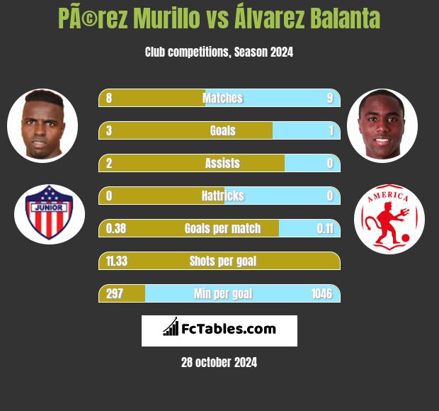 PÃ©rez Murillo vs Álvarez Balanta h2h player stats