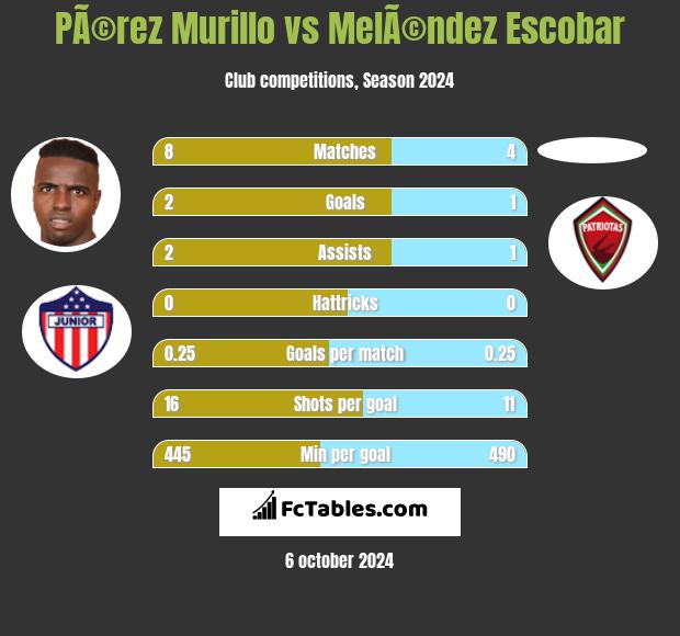 PÃ©rez Murillo vs MelÃ©ndez Escobar h2h player stats