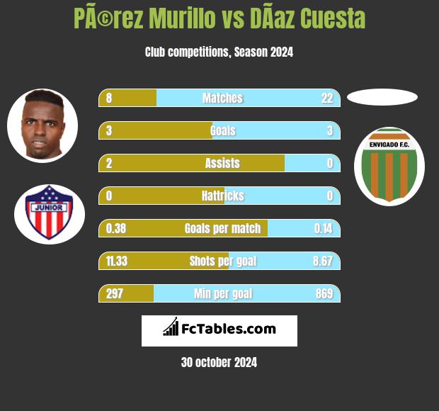 PÃ©rez Murillo vs DÃ­az Cuesta h2h player stats