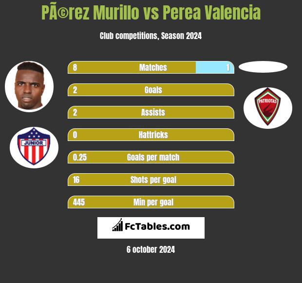 PÃ©rez Murillo vs Perea Valencia h2h player stats