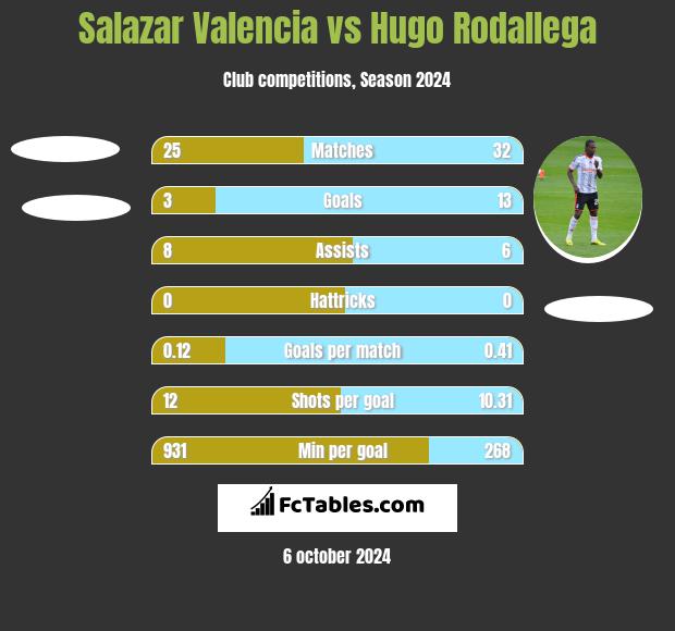 Salazar Valencia vs Hugo Rodallega h2h player stats