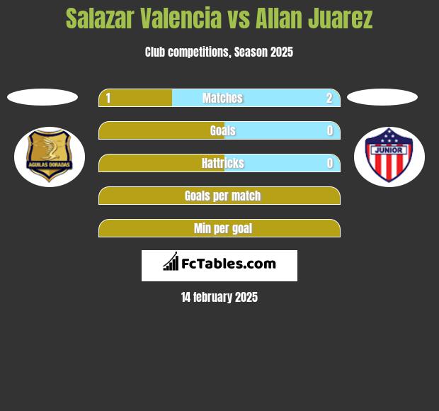 Salazar Valencia vs Allan Juarez h2h player stats