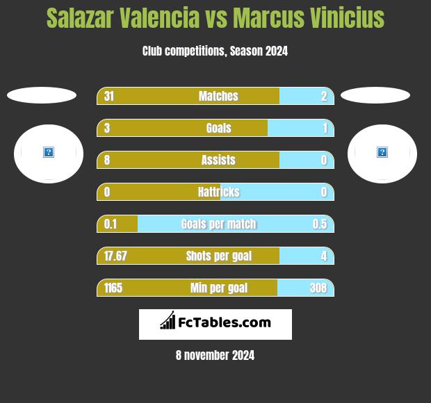 Salazar Valencia vs Marcus Vinicius h2h player stats