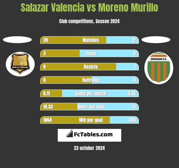 Salazar Valencia vs Moreno Murillo h2h player stats