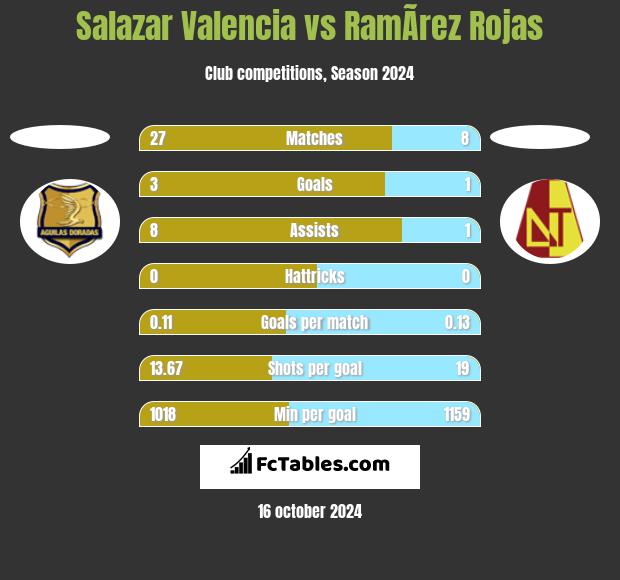 Salazar Valencia vs RamÃ­rez Rojas h2h player stats