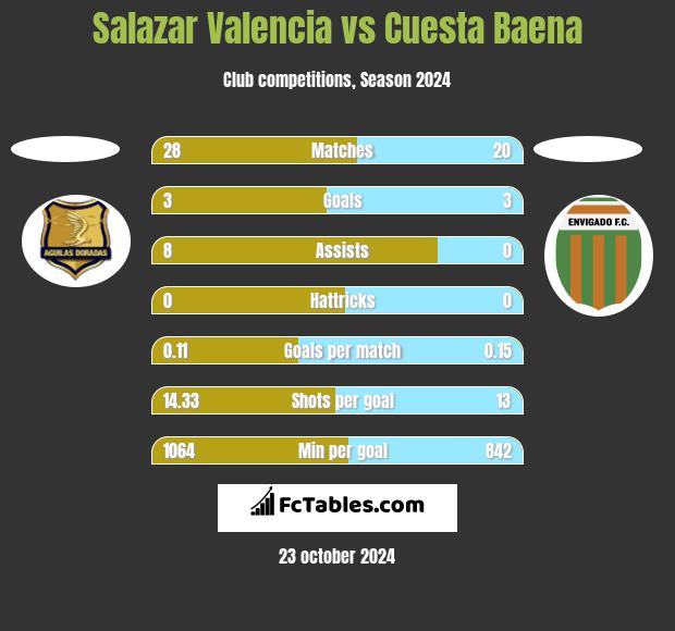 Salazar Valencia vs Cuesta Baena h2h player stats