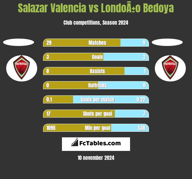 Salazar Valencia vs LondoÃ±o Bedoya h2h player stats