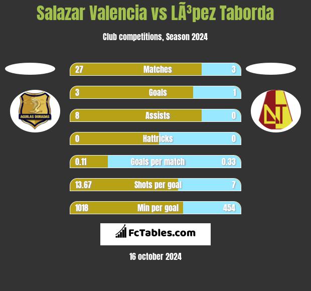 Salazar Valencia vs LÃ³pez Taborda h2h player stats