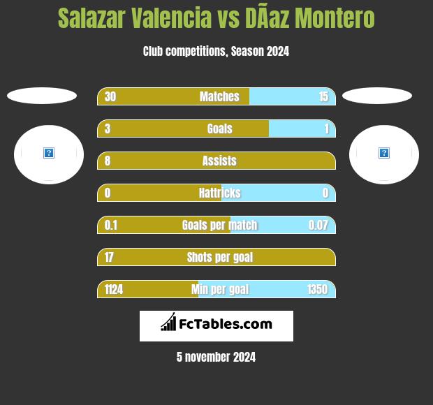 Salazar Valencia vs DÃ­az Montero h2h player stats