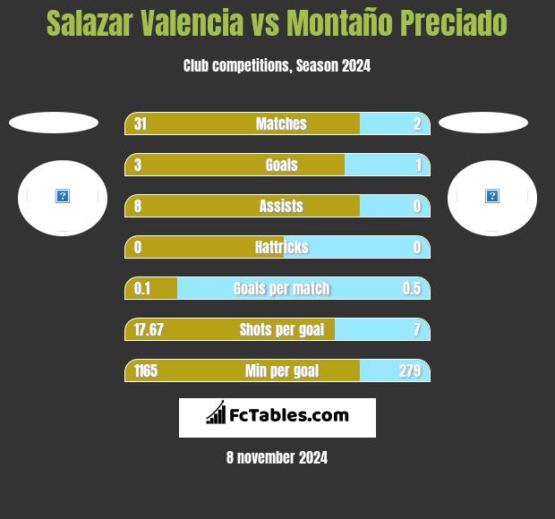 Salazar Valencia vs Montaño Preciado h2h player stats