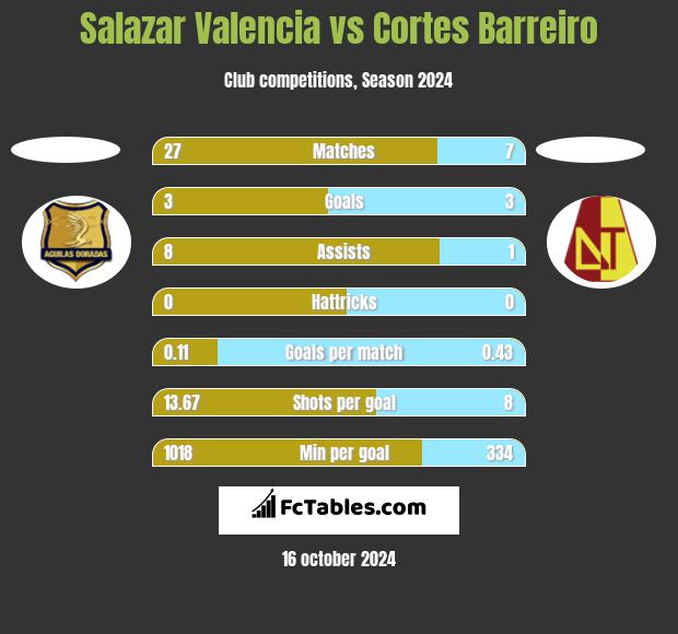 Salazar Valencia vs Cortes Barreiro h2h player stats