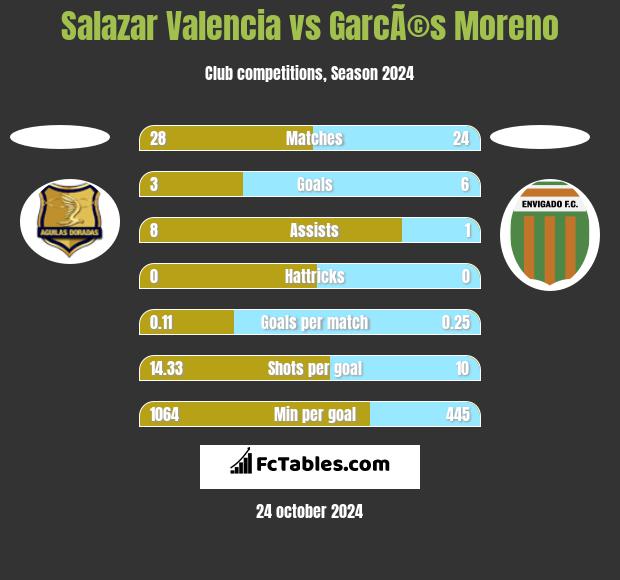 Salazar Valencia vs GarcÃ©s Moreno h2h player stats