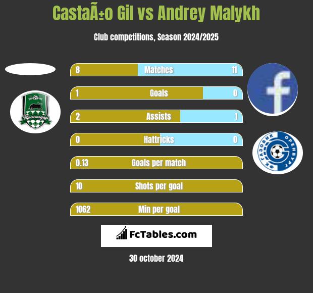 CastaÃ±o Gil vs Andrey Malykh h2h player stats