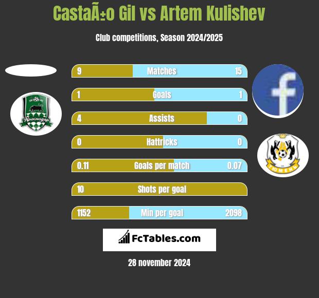 CastaÃ±o Gil vs Artem Kulishev h2h player stats