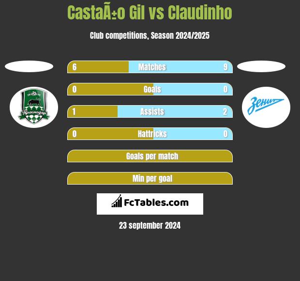 CastaÃ±o Gil vs Claudinho h2h player stats