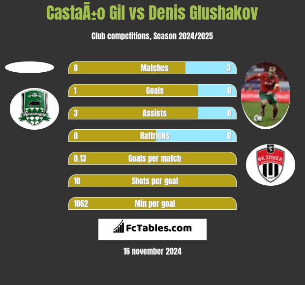 CastaÃ±o Gil vs Denis Glushakov h2h player stats