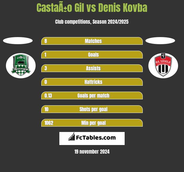 CastaÃ±o Gil vs Denis Kovba h2h player stats