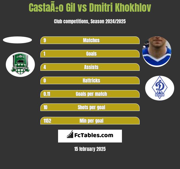 CastaÃ±o Gil vs Dmitri Khokhlov h2h player stats