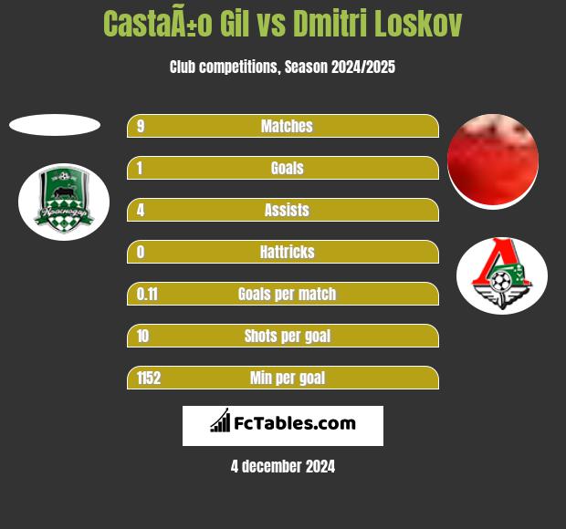 CastaÃ±o Gil vs Dmitri Loskov h2h player stats