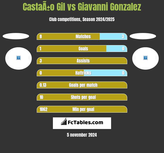 CastaÃ±o Gil vs Giavanni Gonzalez h2h player stats