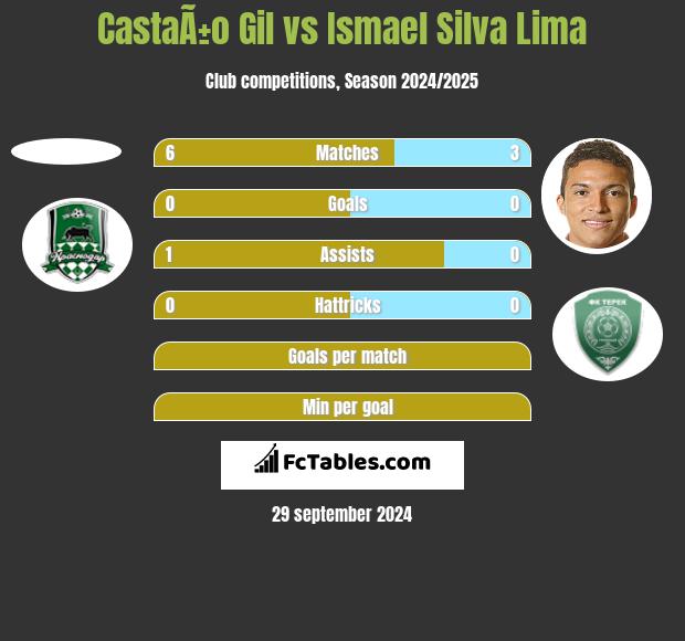 CastaÃ±o Gil vs Ismael Silva Lima h2h player stats